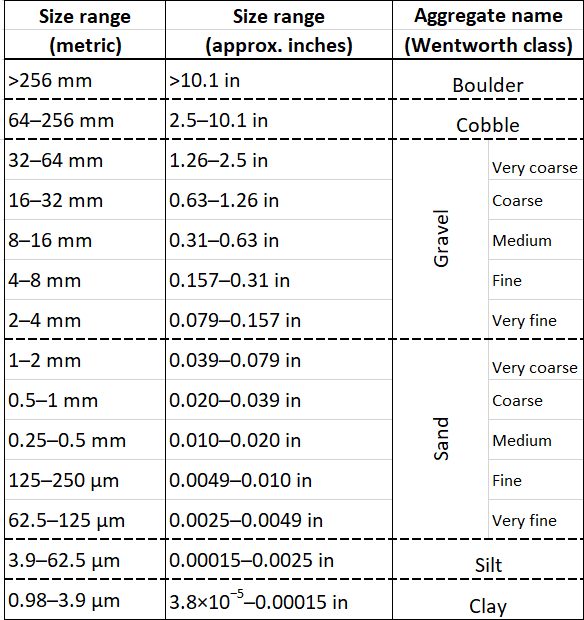 Wentworth _grainsize_classification.fw.png